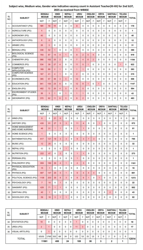 WBSSC SLST 2025 Higher Secondary Assistant Teacher Recruitment - Classes XI and XII