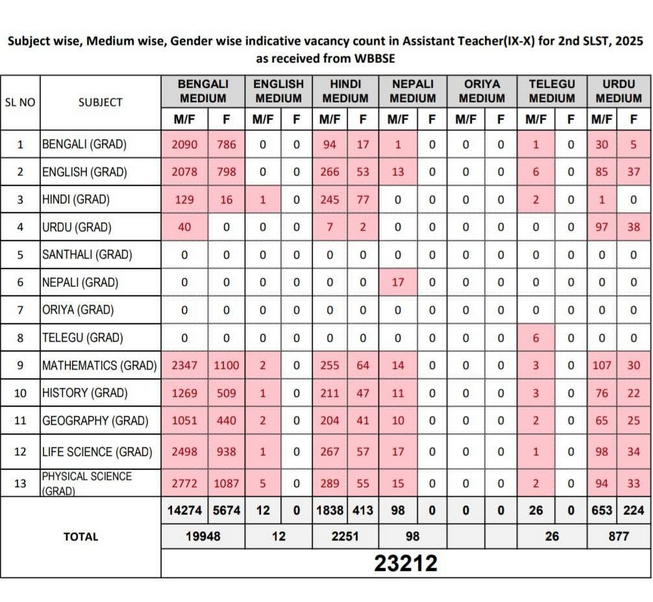 WBSSC SLST 2025 Secondary Assistant Teacher Recruitment - Classes IX and X