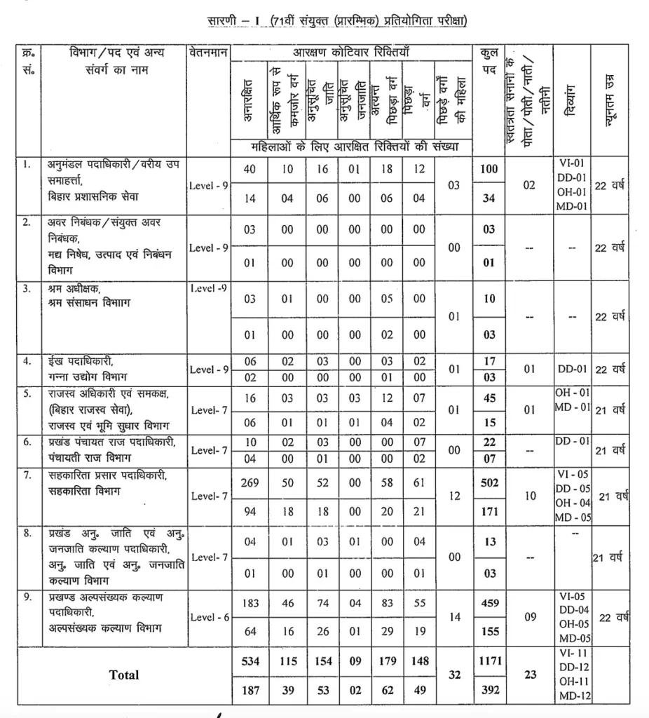 BPSC 71st CCE 2025 Vacancy Details