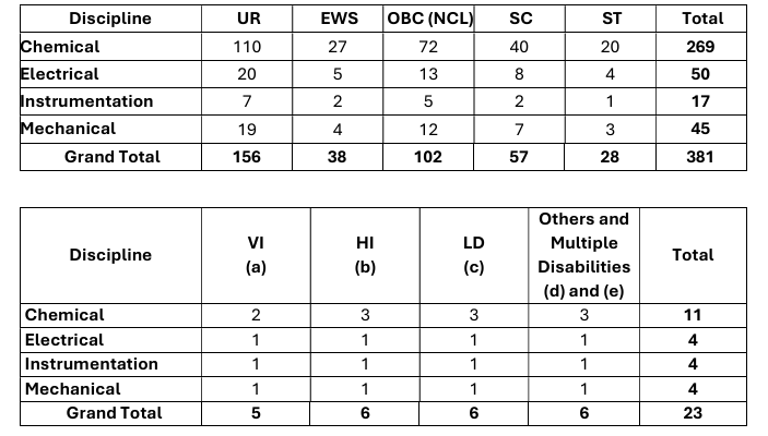 IOCL Recruitment Vacancy