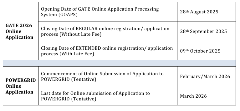 PGCIL Recruitment Important dates
